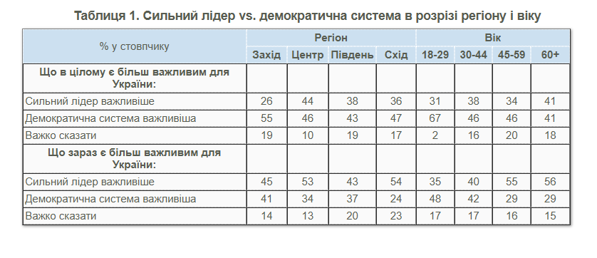 Демократія важливіша за сильного лідера: українці ще не визначилися у цьому питання - опитування
