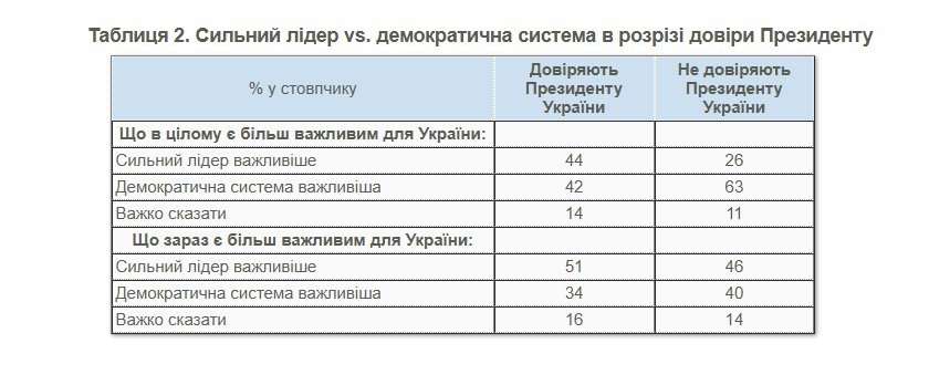 Демократія важливіша за сильного лідера: українці ще не визначилися у цьому питання - опитування