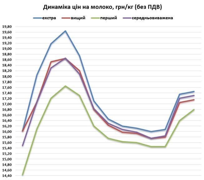 Цены на молоко в Украине: эксперт удивил прогнозом 1