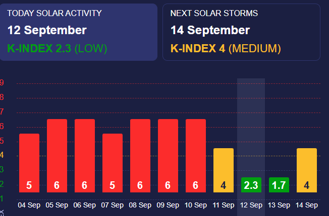 Магнітні бурі низького рівня