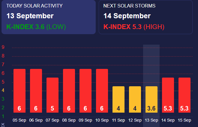 Прогнозуються сильні магнітні бурі