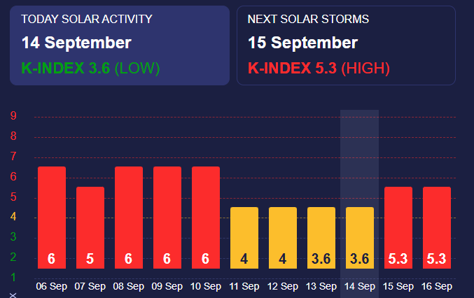 Магнитные бури высокого уровня