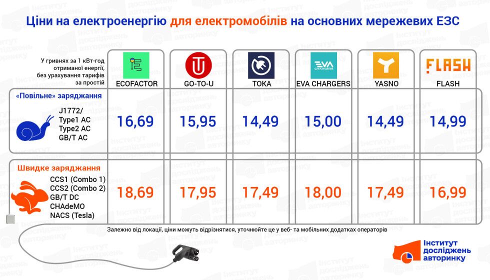 Скільки коштує зарядити електромобіль в Україні у вересні 2025 року: порівняння тарифів 1