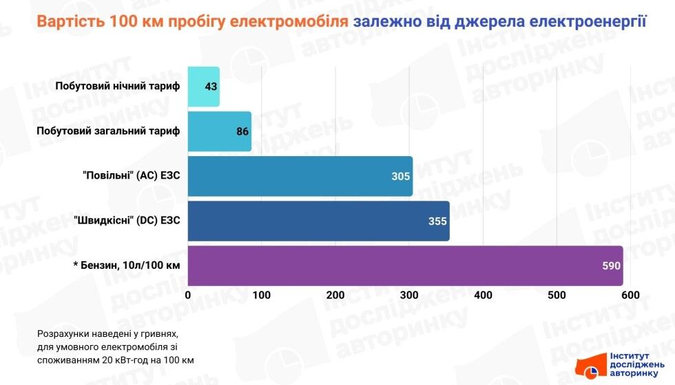 Скільки коштує зарядити електромобіль в Україні у вересні 2025 року: порівняння тарифів 2