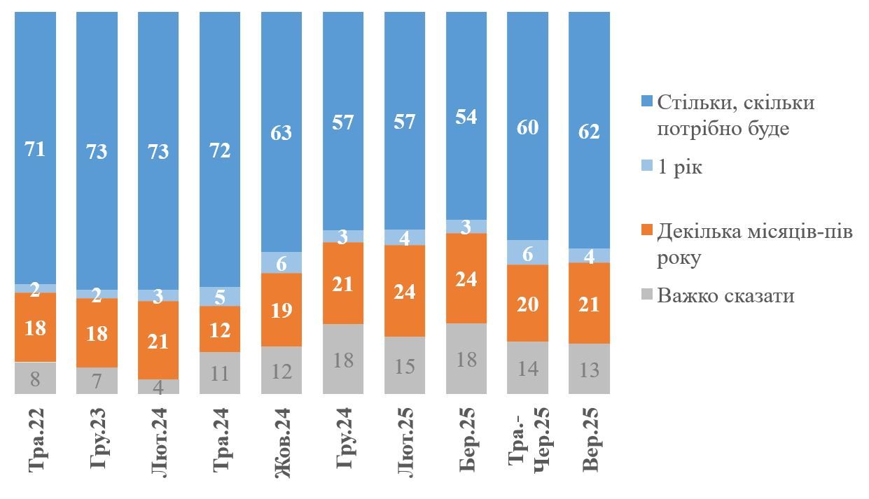 Скільки ще часу українці готові терпіти війну. Інфографіка КМІС Скільки ще часу українці готові терпіти війну. Інфографіка КМІС