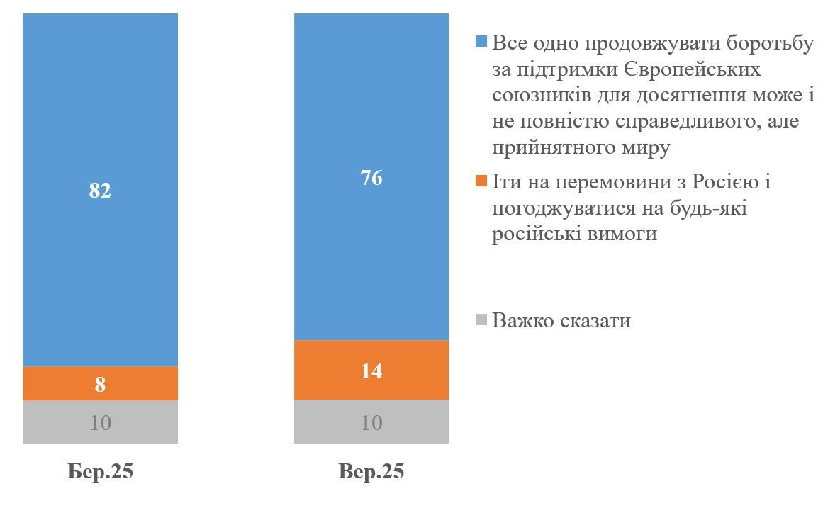 Якщо США припинять будь-яку підтримку України, то який варіант буде кращим для України? Інфорграфіка КМІС Якщо США припинять будь-яку підтримку України, то який варіант буде кращим для України? Інфорграфіка КМІС