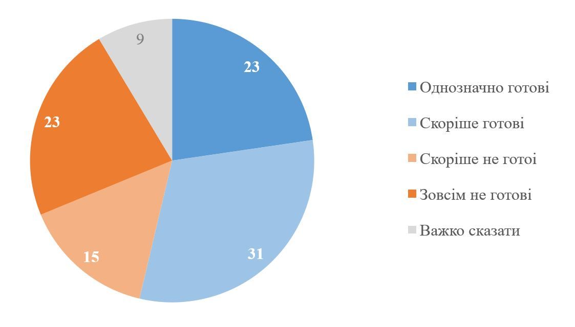 Про готовність приєднатися до ЗСУ. Інфорграфіка КМІС Про готовність приєднатися до ЗСУ. Інфорграфіка КМІС