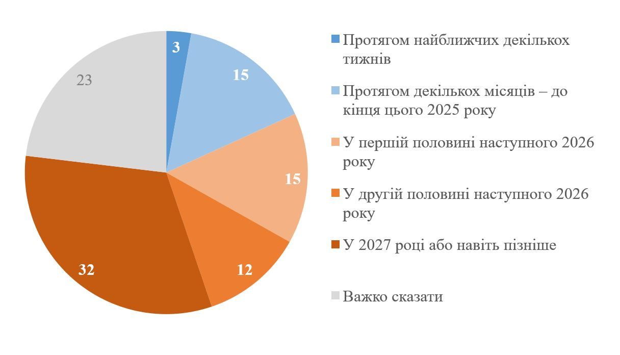 Коли, на думку українців, закінчиться війна. Інфографіка КМІС Коли, на думку українців, закінчиться війна. Інфографіка КМІС