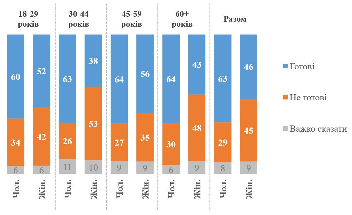 Скільки чоловіків та жінок готові піти до ЗСУ. Інфографіка КМІС Скільки чоловіків та жінок готові піти до ЗСУ. Інфографіка КМІС