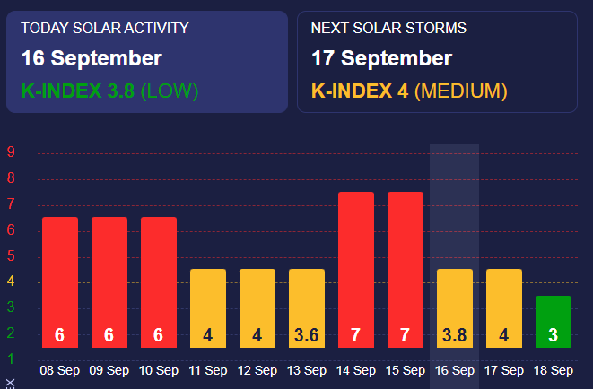 Магнитные бури среднего уровня