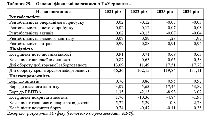 Укрпошта опинилась на межі дефолту 1