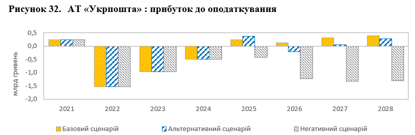 Укрпошта опинилась на межі дефолту 2