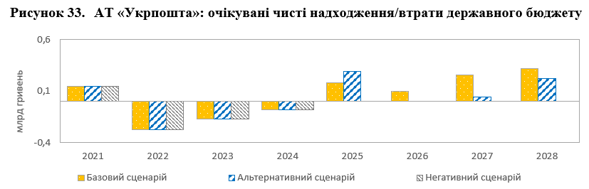 Укрпошта опинилась на межі дефолту 3