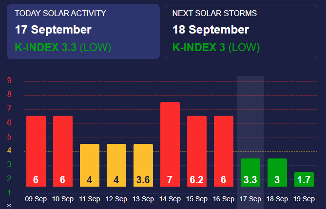 Магнитные бури низкого уровня