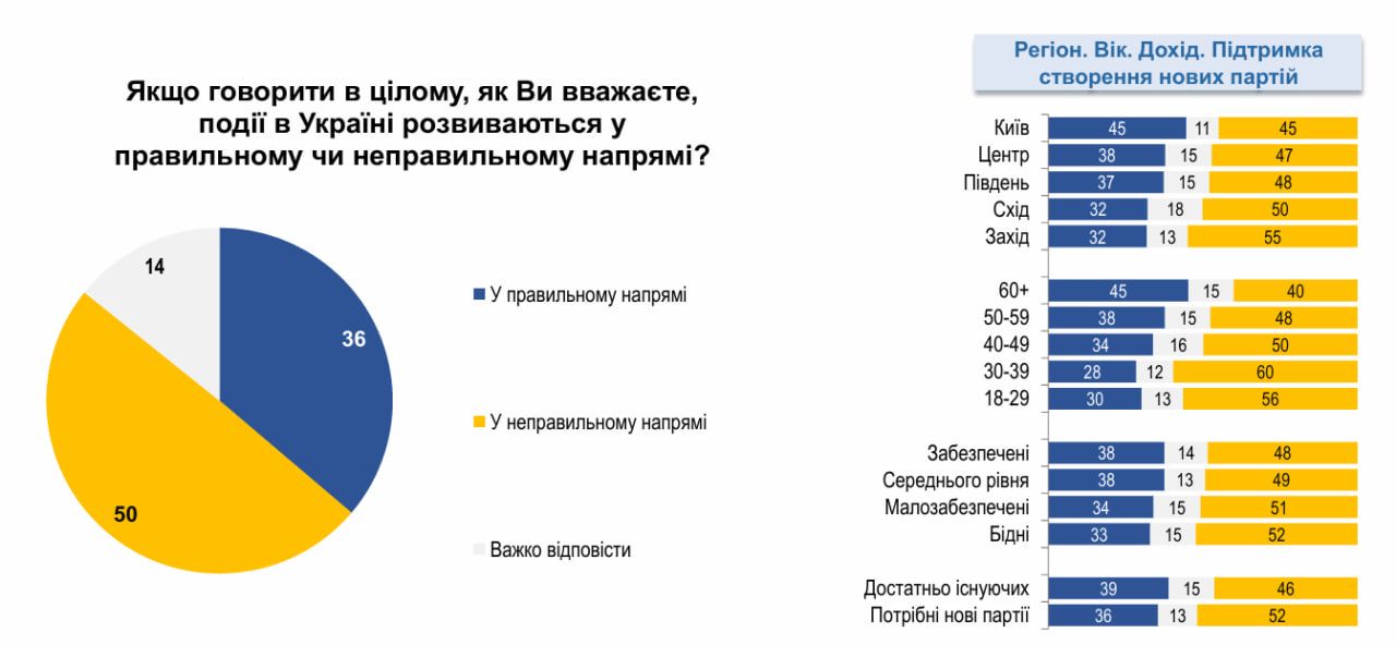 Результати опитування. Результати опитування.
