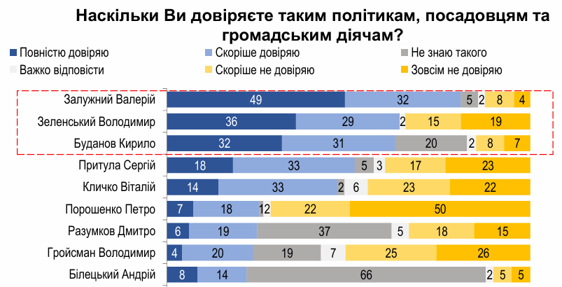 Рейтинг Залужного бьет рекорды снова Рейтинг Залужного бьет рекорды снова