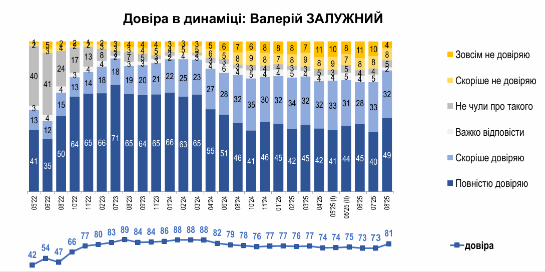 Даже когда доверие к Залужному упало, он все равно оставался лидером Даже когда доверие к Залужному упало, он все равно оставался лидером