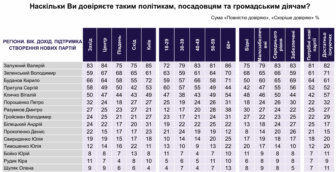 Больше всего Залужному доверяют киевляне Больше всего Залужному доверяют киевляне