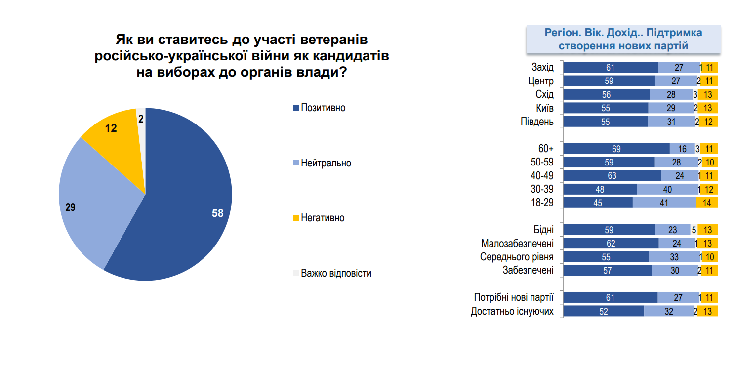 Більшість українців підтримують участь ветеранів у політиці - опитування 1
