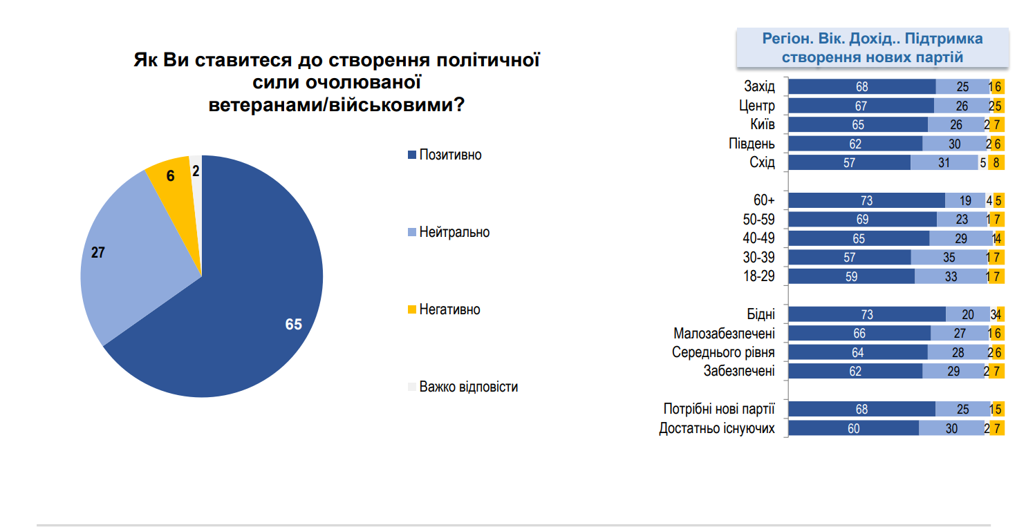 Більшість українців підтримують участь ветеранів у політиці - опитування 2