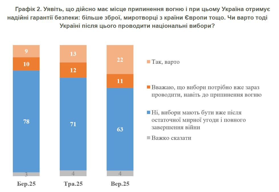 Результати опитування