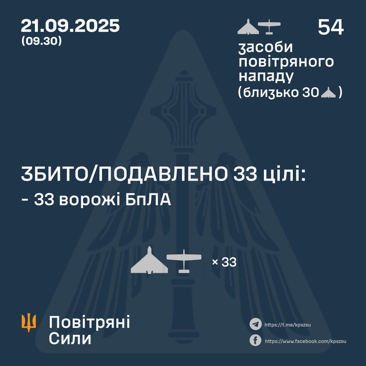 ППО збила 33 з 54 дронів, якими Росія атакувала Україну, але є влучання 1