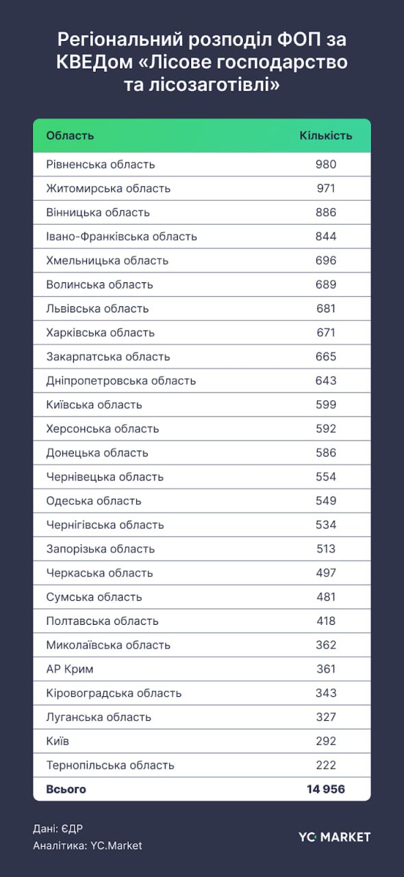 Лісове господарство України: де росте бізнес? 3