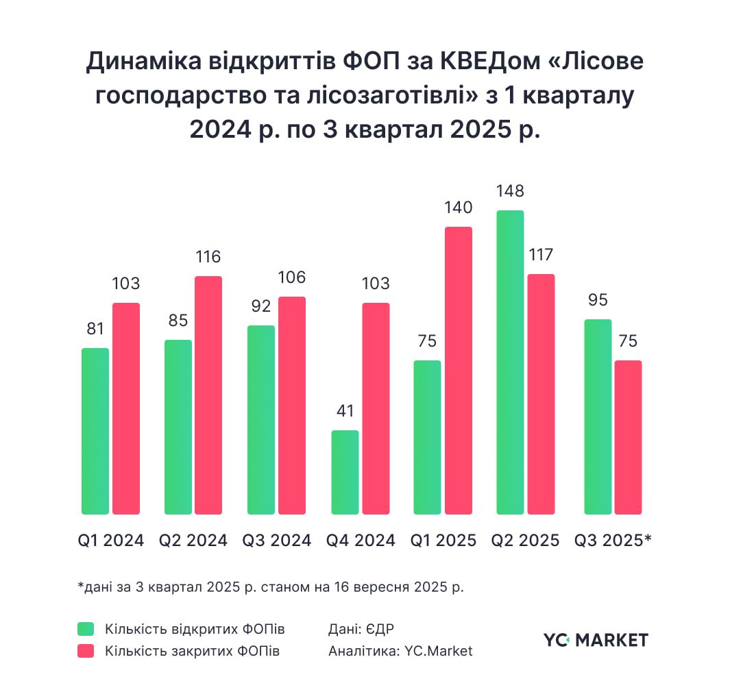 Лісове господарство України: де росте бізнес? 4