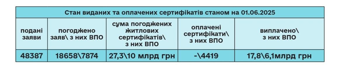 За годы войны государство выдало жилье только 63 ВПЛ - заявок было получено более полумиллиона 4