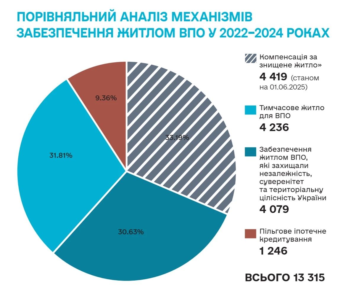 За годы войны государство выдало жилье только 63 ВПЛ - заявок было получено более полумиллиона 3