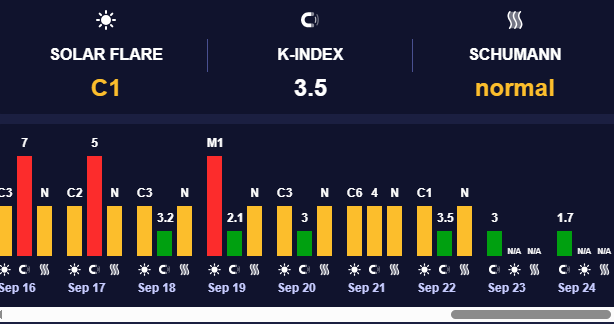 Солнечная активность минимальна