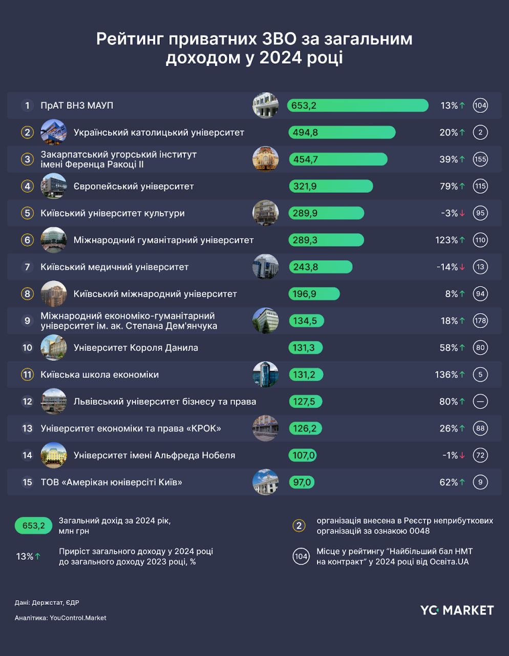 Рейтинг доходов частных заведений высшего образования Рейтинг доходов частных заведений высшего образования