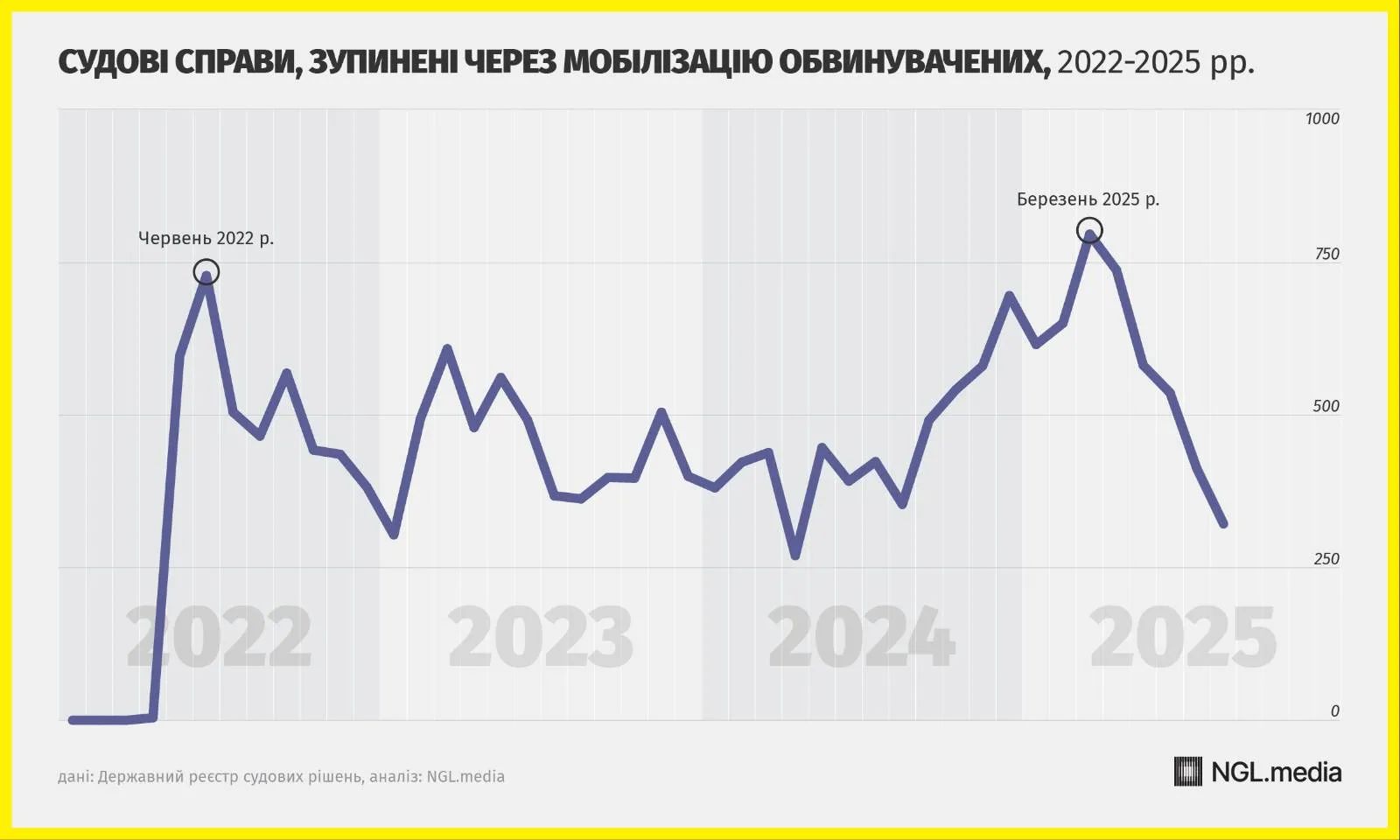 Мобилизация в Украине: суды остановили дела почти 20 тысяч обвиняемых - их бросили на фронт