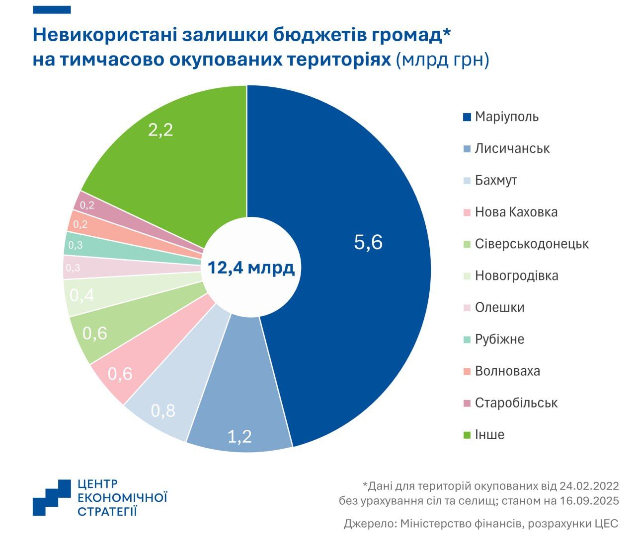 Уряд вперше вилучить залишки бюджетів в окупованих громад: це мільярди 1