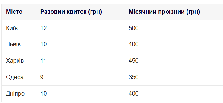 З чого складається тариф на проїзд в тролейбусі та порівняння цін в різних містах України 1
