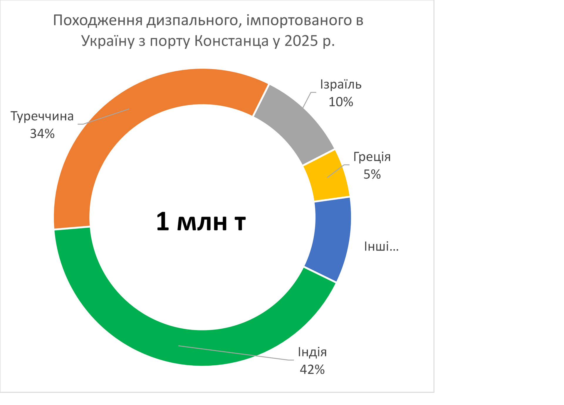Ждать ли в Украине дефицита горючего и роста цен из-за санкций по порту Констанца: прогноз экспертов 1