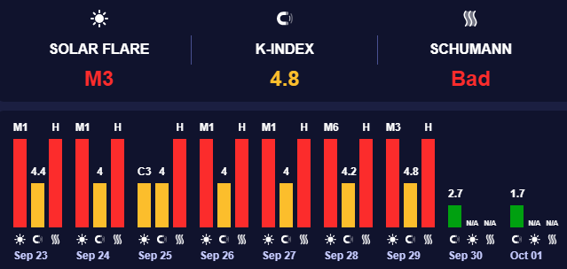 Сонячна активність мінімальна