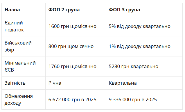 Wise, Revolut, Payoneer: як правильно виводити гроші на український ФОП та платити податки, пояснює юрист 1