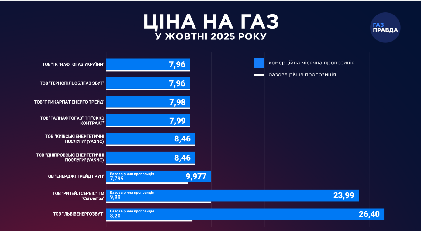 Тарифы на газ в октябре: цены вырастут.