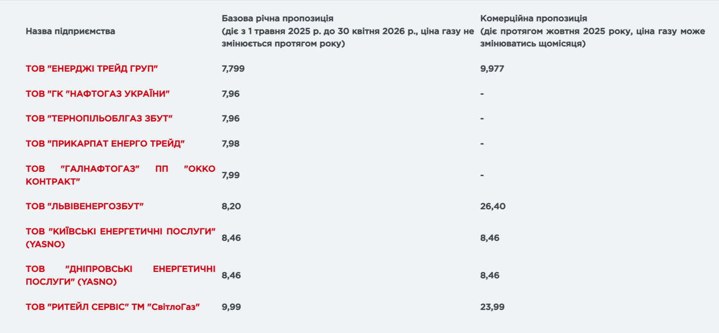 Тарифы на газ в октябре: цены вырастут.