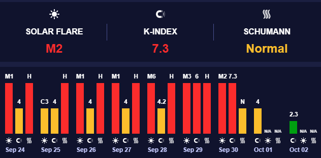 Спостерігається підвищення сонячної активності