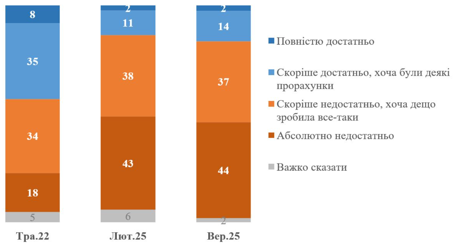 Большинство украинцев считают подготовку к вторжению РФ недостаточной - опрос 1