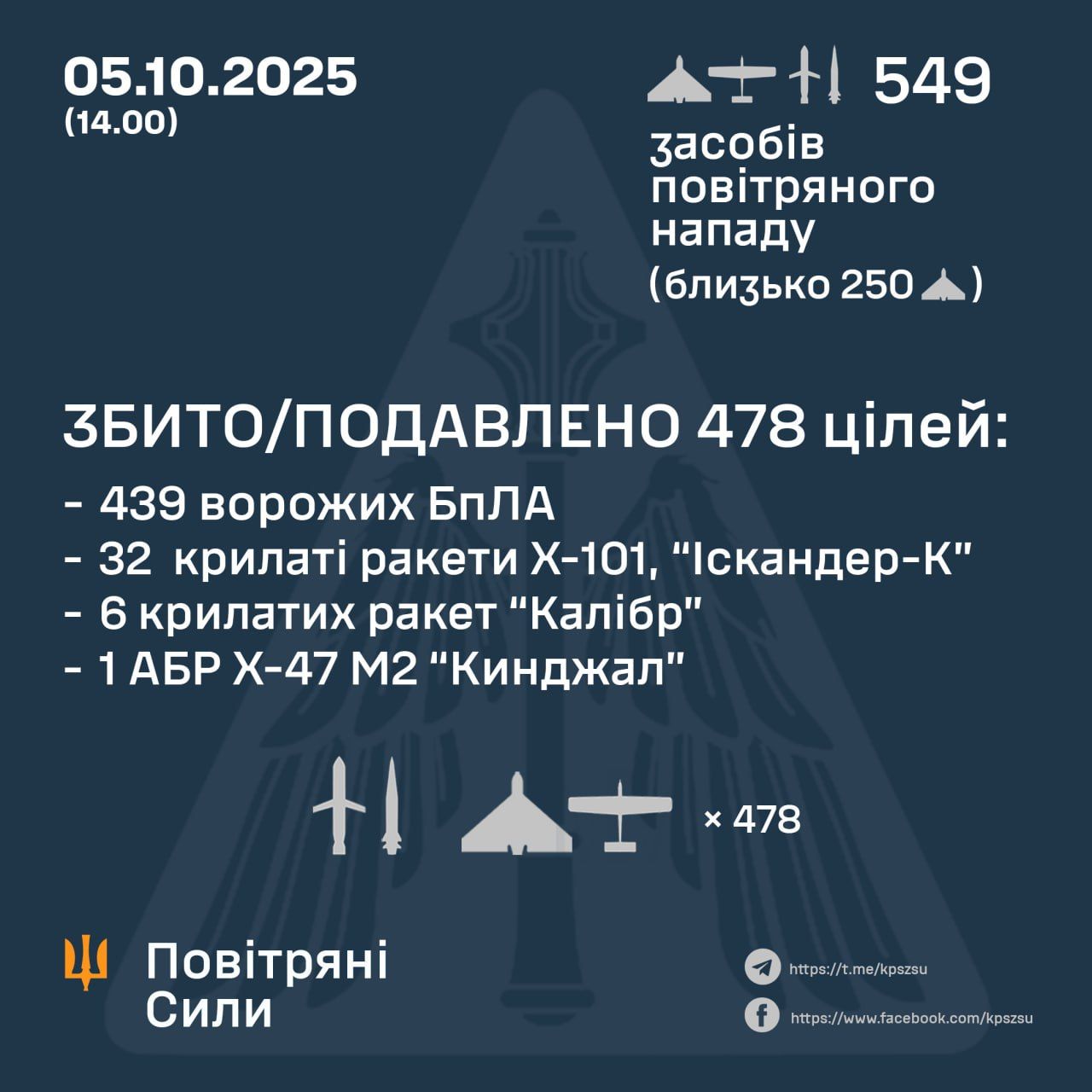 Повітряні сили зрештою підрахували кількість ракет та дронів, якими РФ вдарила по Україні 1