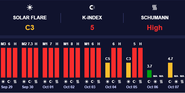 Магнітні бурі низького рівня Магнітні бурі низького рівня