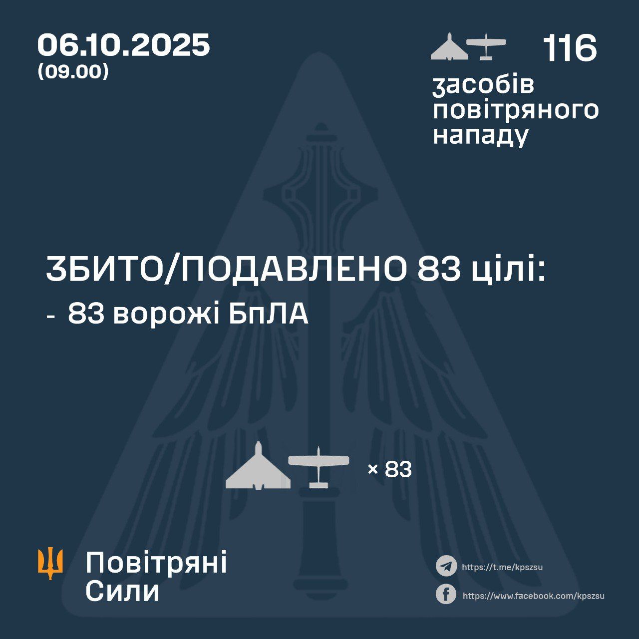 Россия атаковала Украину 116 дронами: ПВО сбила более 80 беспилотников