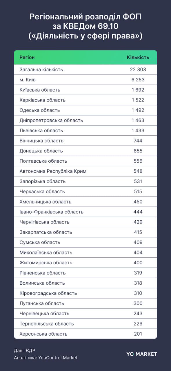 Региональное распределение юридических ФЛП Региональное распределение юридических ФЛП