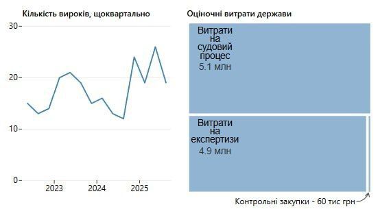 Держава платить за перегляд порнографії: на це витратили 5 млн грн за час війни - ЕП 1