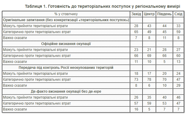 Більшість українців проти окупації території України Більшість українців проти окупації території України