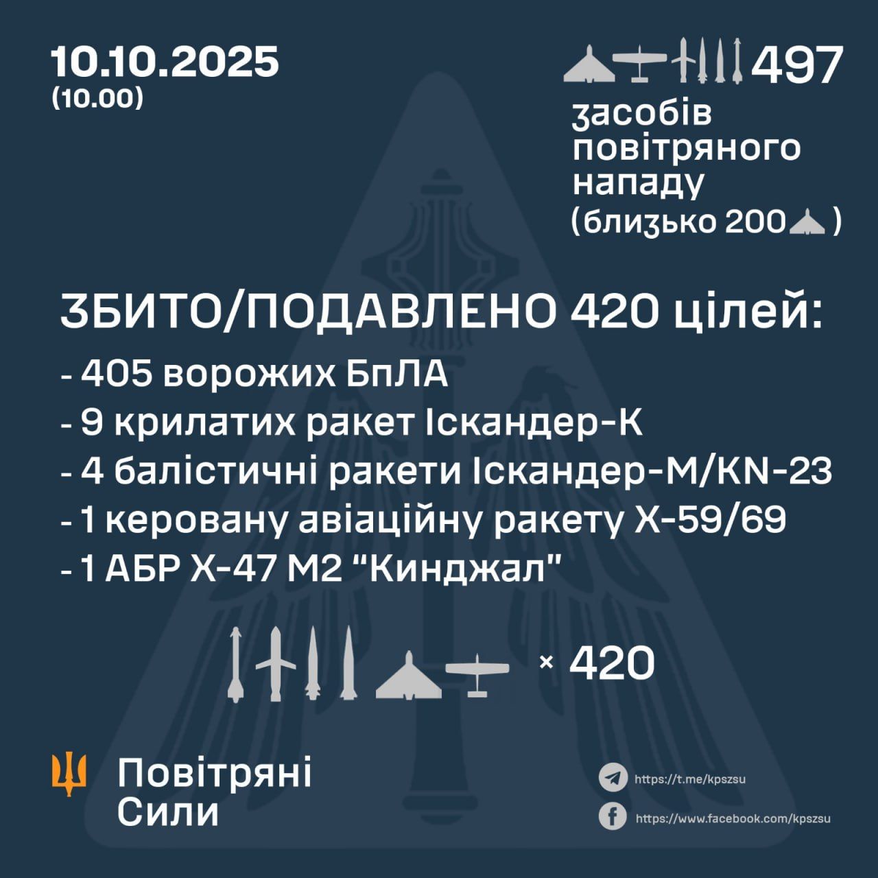 Принаймні 1 Кинджал долетів: Повітряні сили повідомили деталі нічної атаки РФ по енергетиці 1
