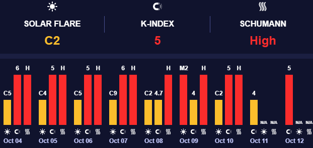 Магнитные бури среднего и высокого уровня